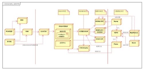 深度解析大型分布式電商網站的演變過程與架構部署解決方案