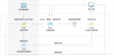 云存儲 對象存儲管理與安全——數據處理和存儲服務解析